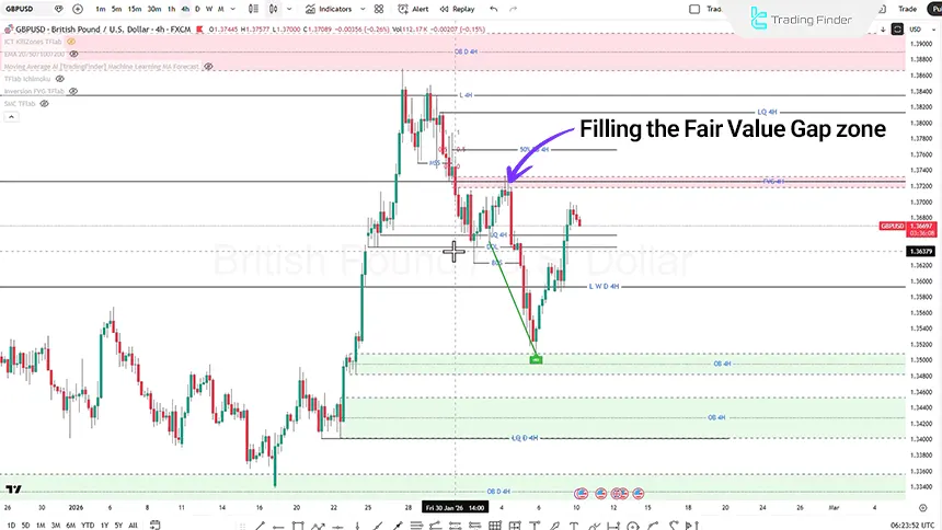 British Pound against the US Dollar on the 4-hour timeframe  on February 10, 2026