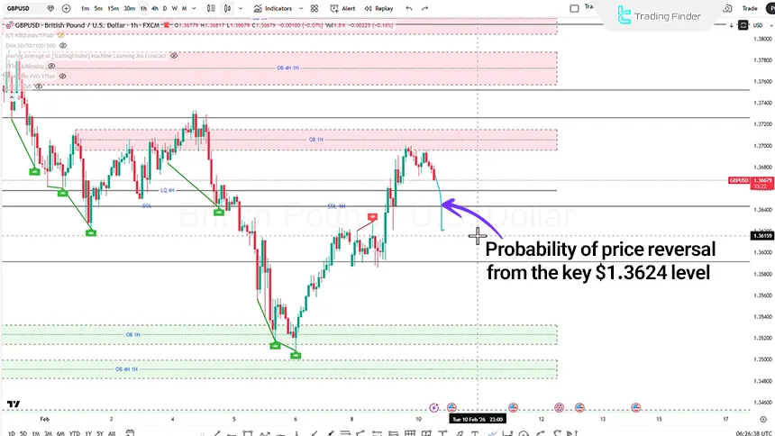 Review of the British Pound against the US Dollar chart on the 1-hour timeframe dated on February 10, 2026