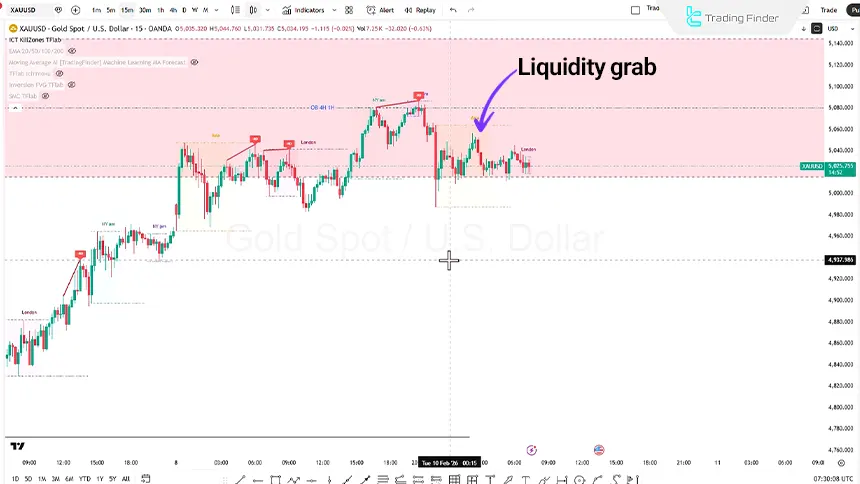 Review of the gold index on February 10, 2026