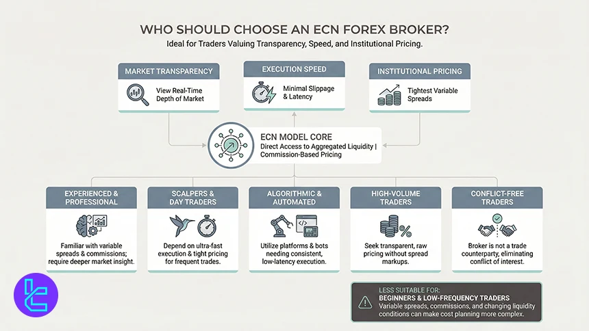 ECN brokers target audience