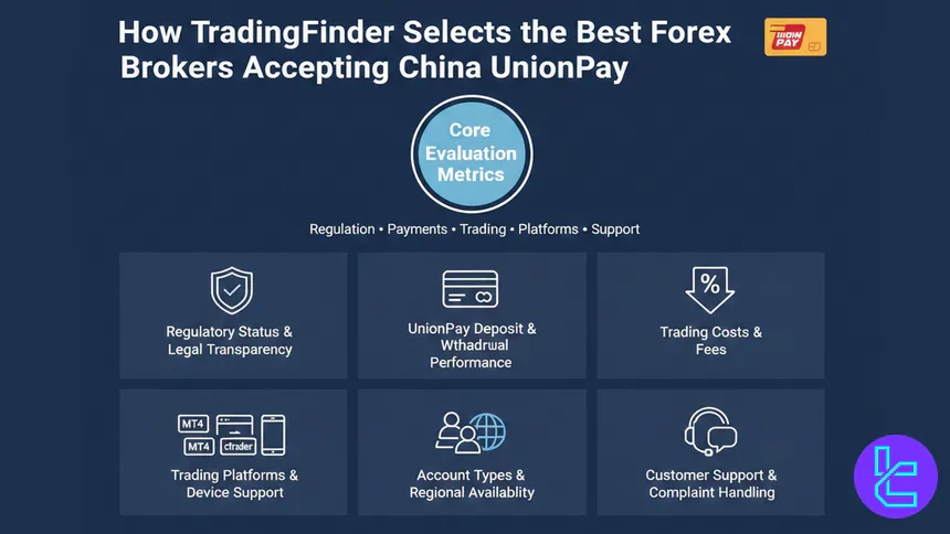 Forex broker evaluation process with China UnionPay