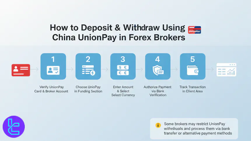 Depositing to a forex broker with UnionPay