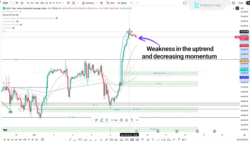 Dow Jones price chart on the 1-hour timeframe February 9, 2026