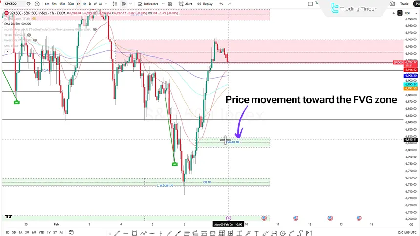 S&P 500 analysis on the 1-hour timeframe February 9, 2026