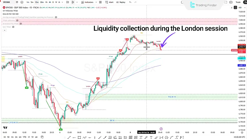 Review of the S&P 500 index dated February 9, 2026