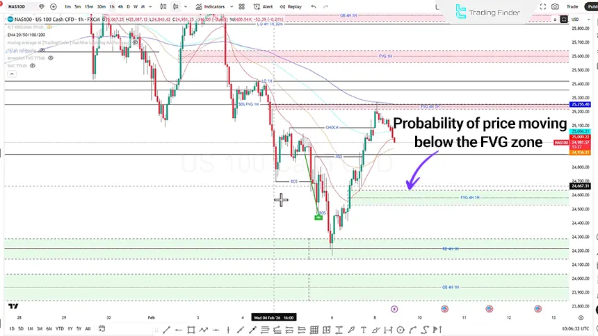 Nasdaq price chart on the 1-hour timeframe dated February 9, 2026