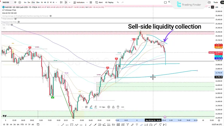Nasdaq price chart on the 15-minute timeframe dated February 9, 2026