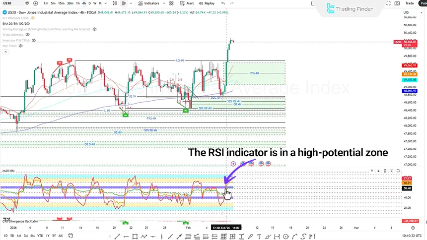Dow Jones price chart on the 4-hour timeframe February 9, 2026