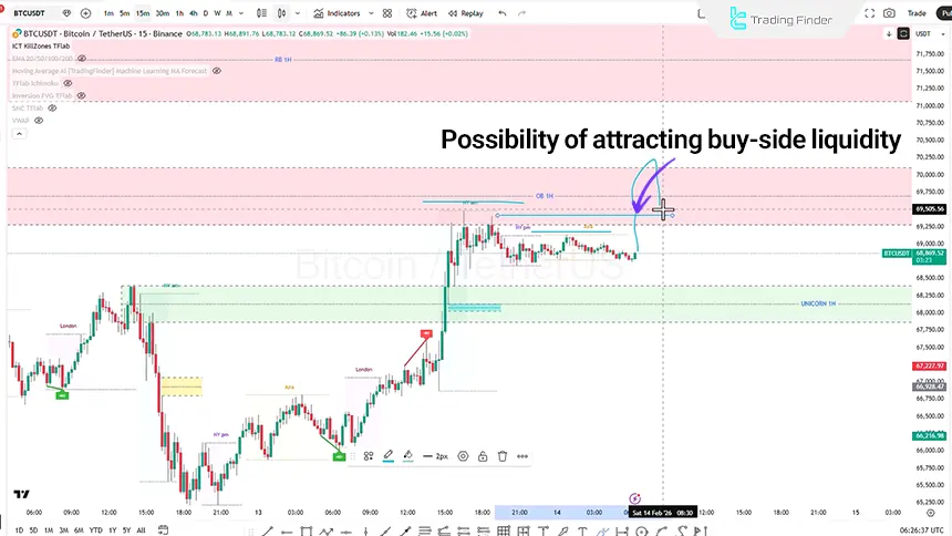 Bitcoin index review in the 15-minute time frame on February 14, 2026
