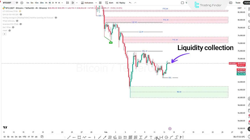 Bitcoin review in the 4-hour time frame on February 14, 2026