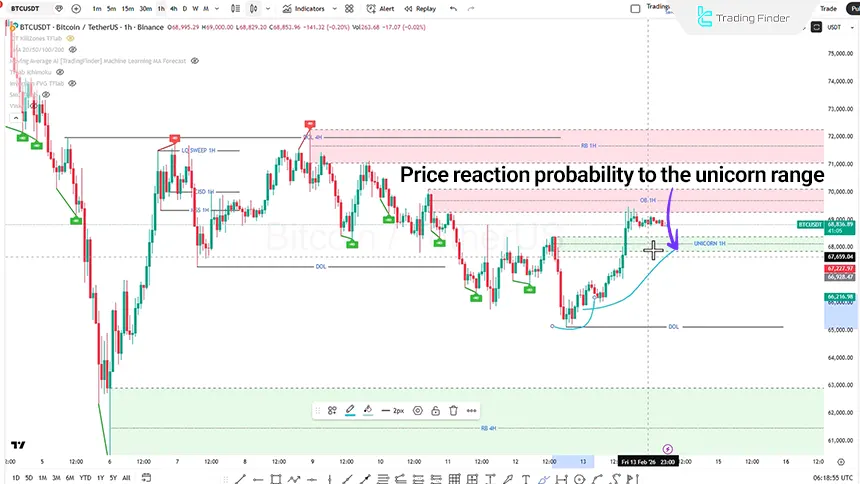 Bitcoin index review in the 1-hour time frame on February 14, 2026