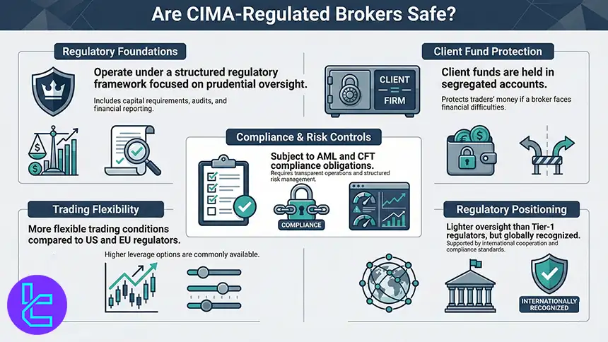 CIMA-regulated brokers safty