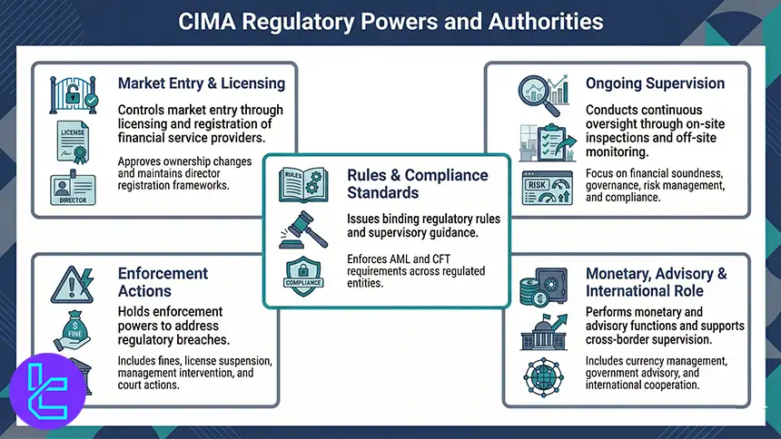 CIMA powers