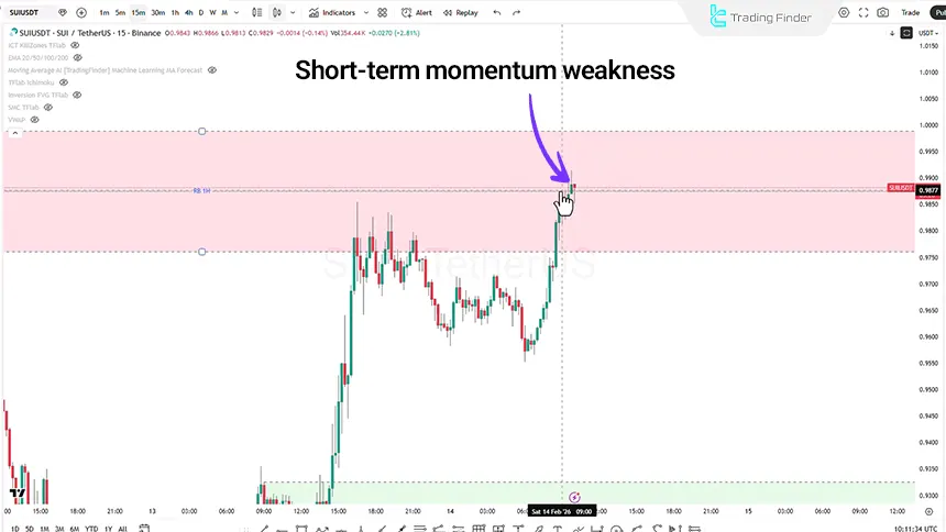 View of the 15-minute timeframe of the Sui chart on February 14, 2026