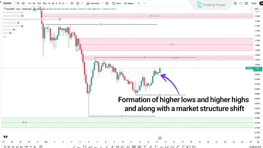 Sui review in the 4-hour timeframe on February 14, 2026
