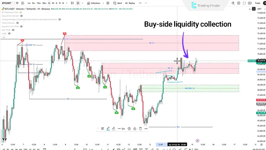 Bitcoin index review on the 1-hour timeframe on 15 February 2026