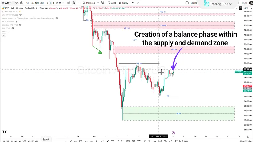 Bitcoin review on the 4-hour timeframe, 15 February 2026