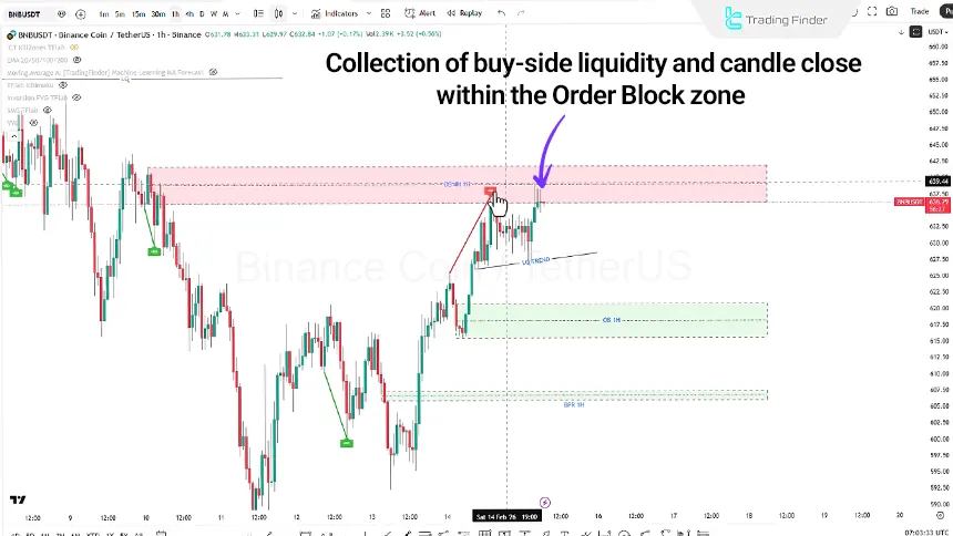 Binance Coin image in the 1-hour timeframe on February 15, 2026