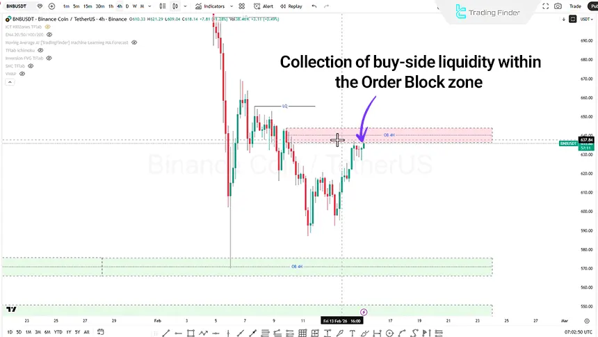 Binance Coin review in the 4-hour timeframe on February 15, 2026