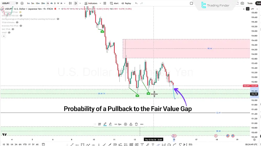 USD/JPY review on February 15, 2026