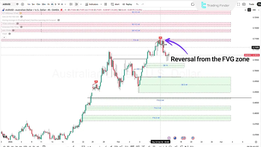 AUD/USD analysis on the 4-hour timeframe dated February 15, 2026