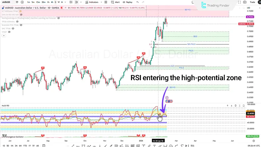 AUDUSD analysis on the daily timeframe dated February 15, 2026