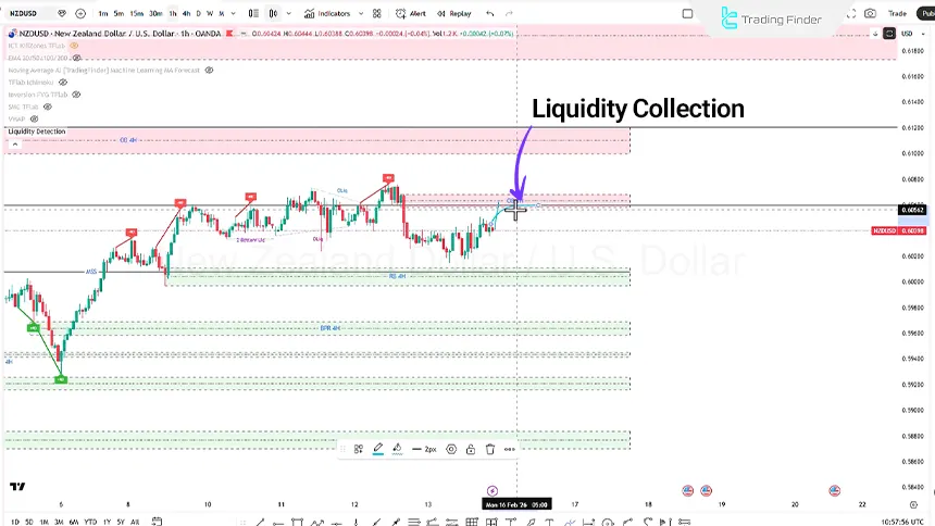 NZD/USD review on February 15, 2026