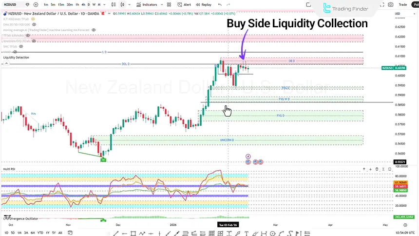 NZD/USD review on February 15, 2026