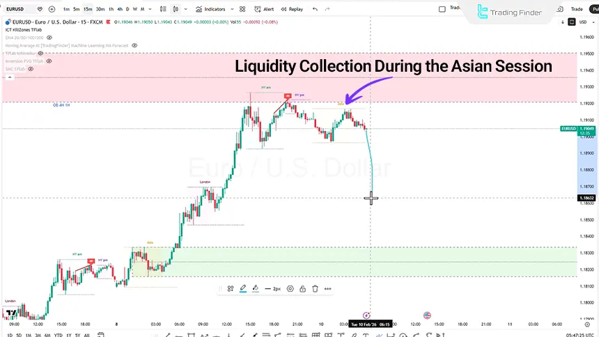 EURUSD 15-minute timeframe price chart on February 16, 2026