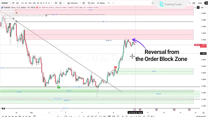 EURUSD review on February 16, 2026