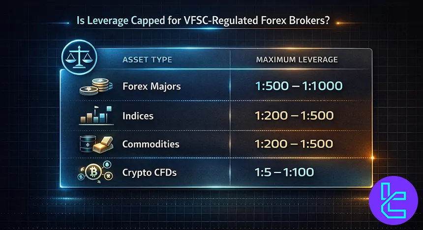 Leverage cap for VFSC-regulated forex brokers