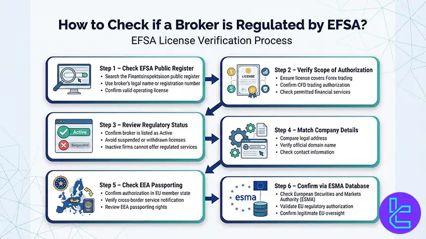 EFSA regulation verification process