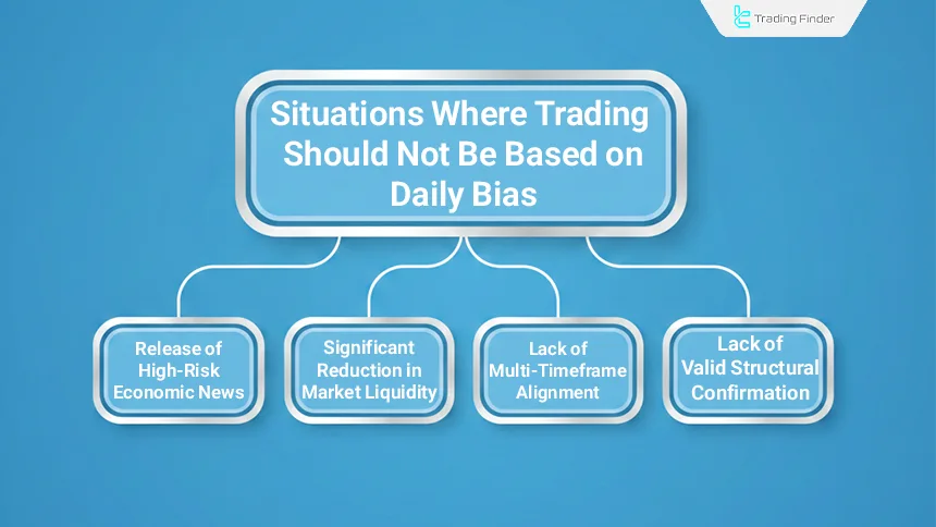 Situations where trading should not be based on daily bias