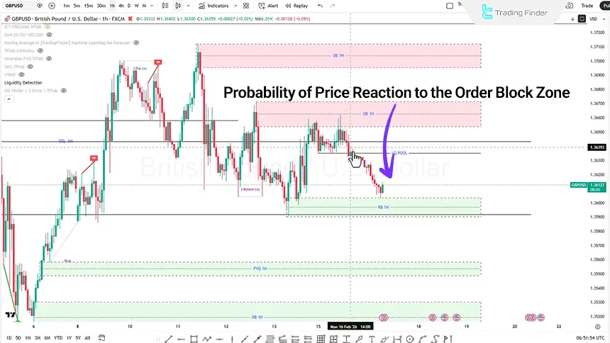 GBP/USD analysis on the 1-hour timeframe, February 17, 2026