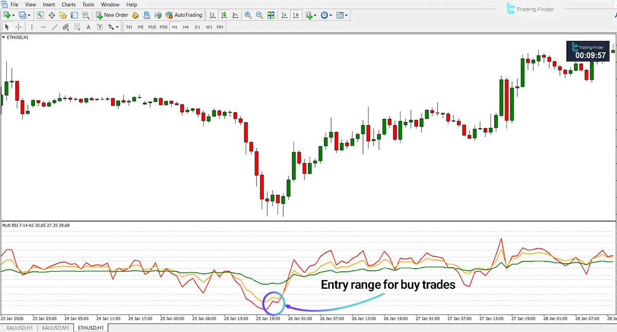 RSI Multi Levels Kiawosch 7-14-42 Indicator MT4 - [TradingFinder] 1