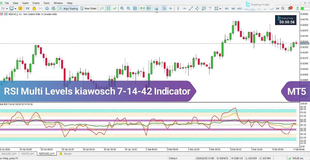 RSI Multi Levels Kiawosch 7-14-42 Indicator MT5 - [TradingFinder]