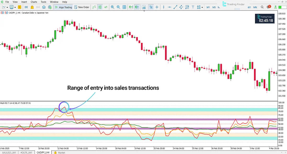 RSI Multi Levels Kiawosch 7-14-42 Indicator MT5 - [TradingFinder] 2