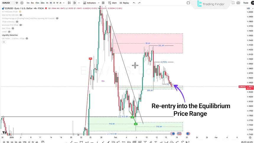 EURUSD analysis on the 4-hour timeframe on February 17, 2026