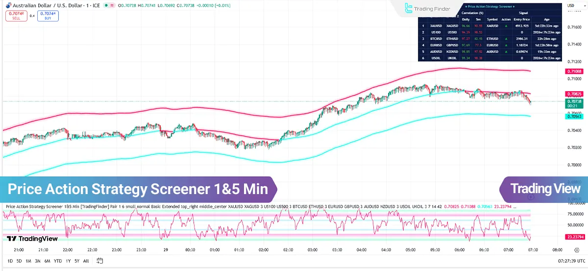 Price Action Strategy Screener 1&5 Min in TradingView - [TradingFinder]