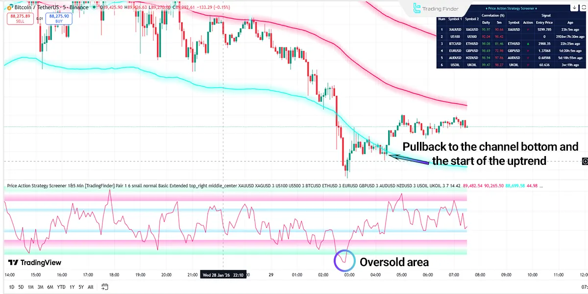 Price Action Strategy Screener 1&5 Min Bullish Trend Analysis