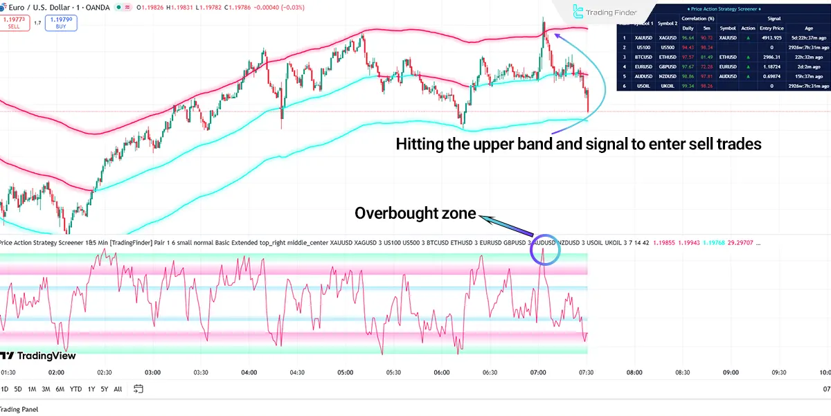 Sell entry zones in the Price Action Strategy Screener 1&5 Min