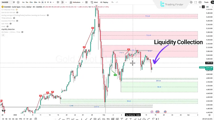 Review of Gold Spot on the 4-Hour Time Frame – February 17, 2026