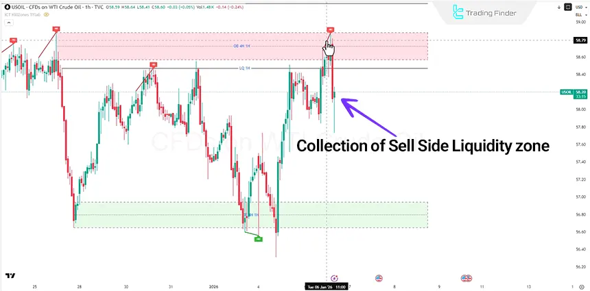 A view of the US Oil price chart on the 1-hour timeframe on January 6, 2026