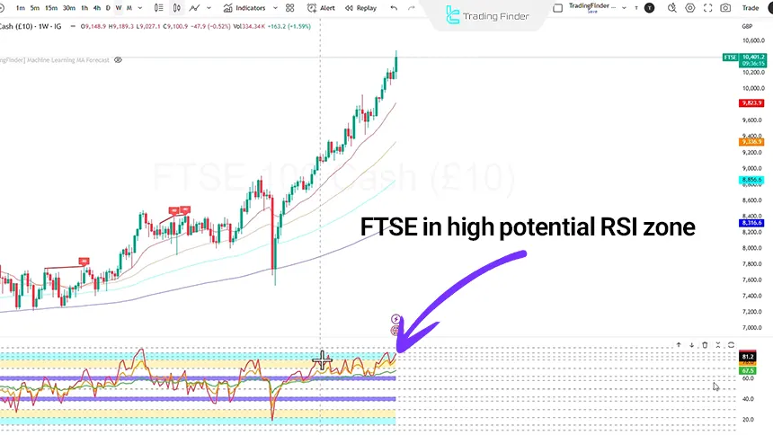 FTSE analysis on Feb 8, 2026