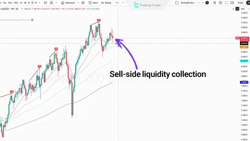 ASX analysis on Feb 8, 2026