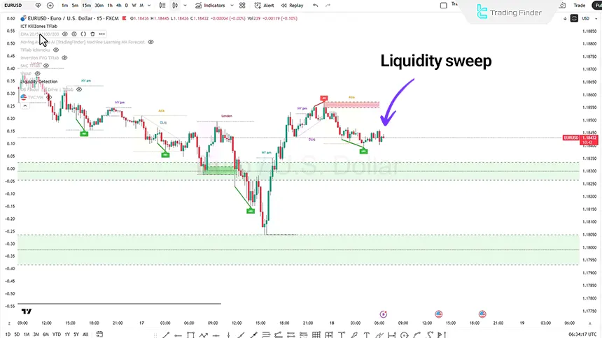 EURUSD 15-minute time frame price chart on February 18, 2026