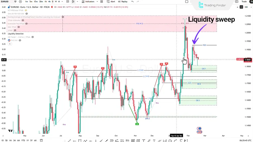 EURUSD analysis on the 4-hour time frame, February 18, 2026