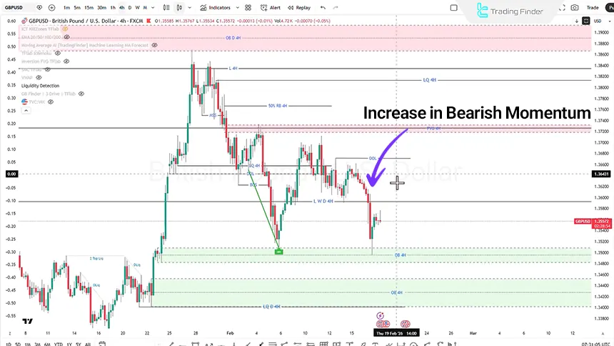 GBP/USD analysis on the 4-hour timeframe, February 18, 2026