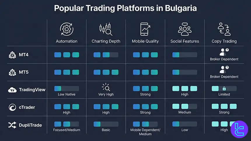 Platform comparison for Bulgarian traders showing MT4, MT5, TradingView, cTrader, and DupliTrade