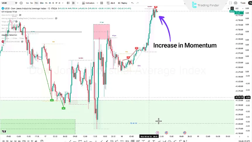Dow Jones price chart on the 15-minute timeframe, February 18, 2026